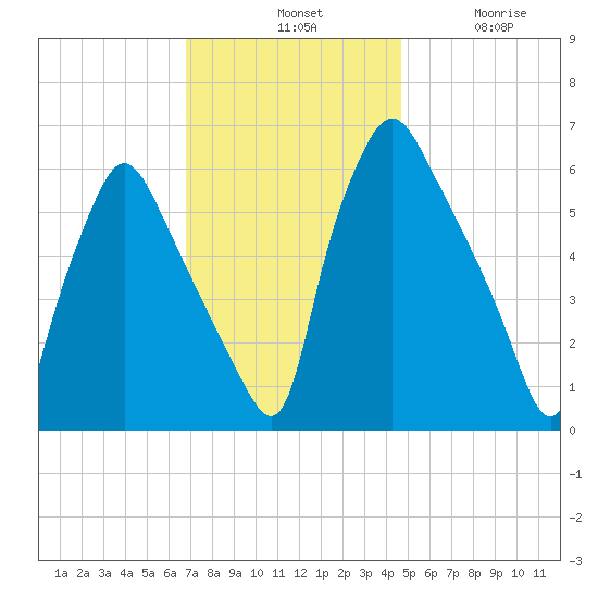 Bridesburg tide chart for Tuesday, November 19, 2024