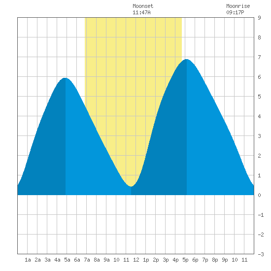 Bridesburg tide chart for Wednesday, November 20, 2024