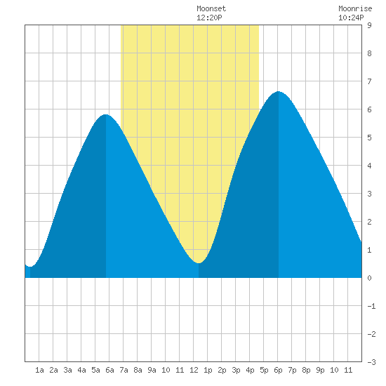 Bridesburg tide chart for Thursday, November 21, 2024