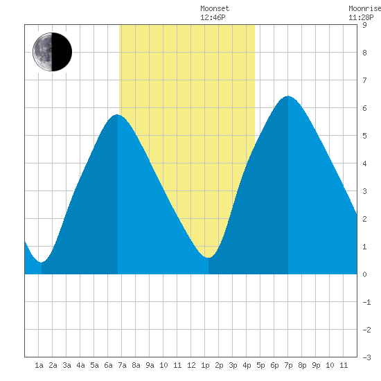 Bridesburg tide chart for Friday, November 22, 2024