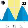 Bridesburg tide chart for Friday, November 22, 2024