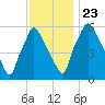 Bridesburg tide chart for Saturday, November 23, 2024