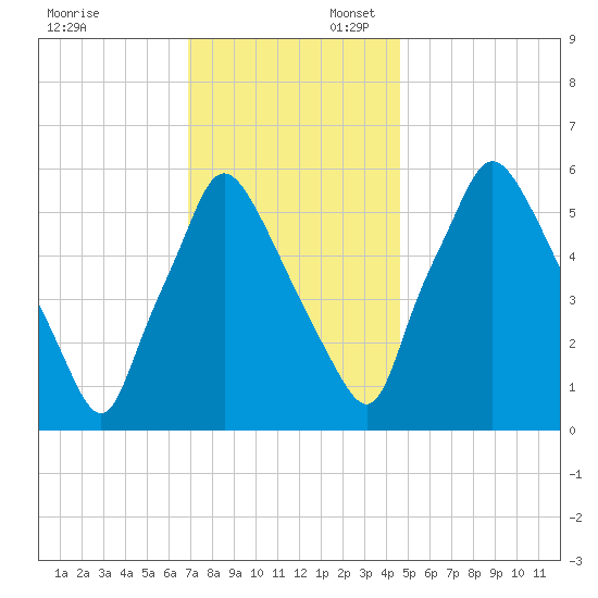 Bridesburg tide chart for Sunday, November 24, 2024