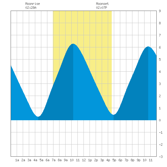 Bridesburg tide chart for Tuesday, November 26, 2024