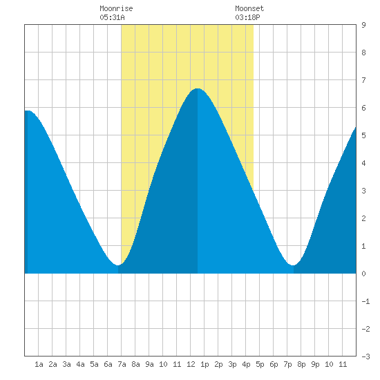 Bridesburg tide chart for Friday, November 29, 2024