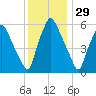 Bridesburg tide chart for Friday, November 29, 2024