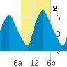 Bridesburg tide chart for Saturday, November 2, 2024