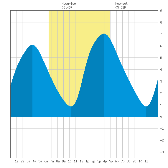 Bridesburg tide chart for Sunday, November 3, 2024