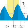 Bridesburg tide chart for Sunday, November 3, 2024