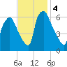 Bridesburg tide chart for Monday, November 4, 2024
