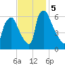 Bridesburg tide chart for Tuesday, November 5, 2024