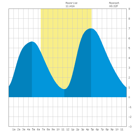 Bridesburg tide chart for Wednesday, November 6, 2024