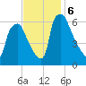 Bridesburg tide chart for Wednesday, November 6, 2024
