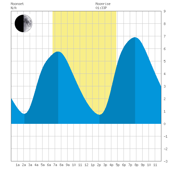 Bridesburg tide chart for Saturday, November 9, 2024