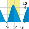 Bridesburg tide chart for Thursday, December 12, 2024