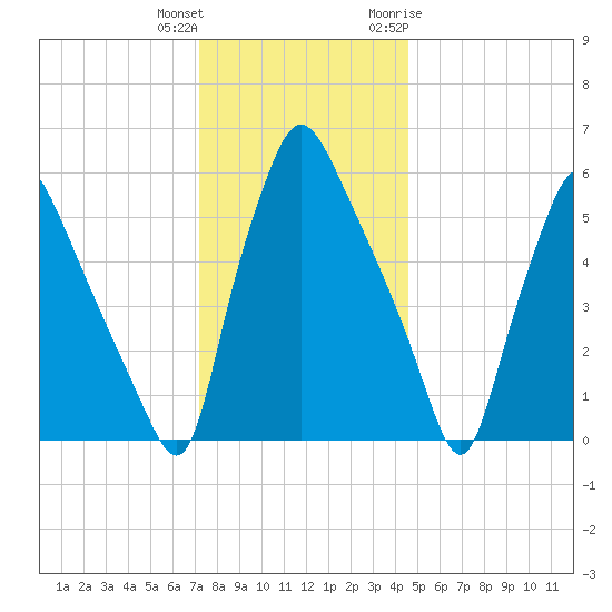 Bridesburg tide chart for Friday, December 13, 2024