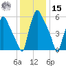 Bridesburg tide chart for Sunday, December 15, 2024