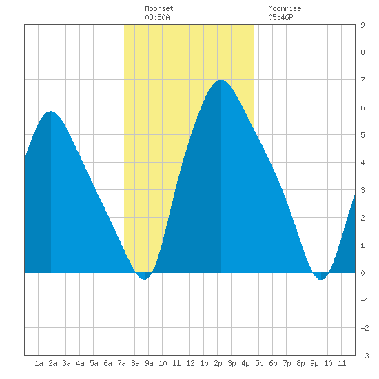 Bridesburg tide chart for Monday, December 16, 2024