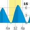 Bridesburg tide chart for Monday, December 16, 2024