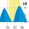 Bridesburg tide chart for Wednesday, December 18, 2024