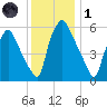 Bridesburg tide chart for Sunday, December 1, 2024