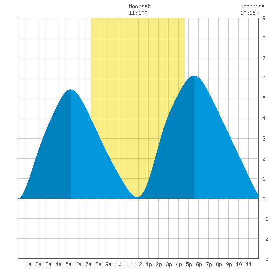 Bridesburg tide chart for Friday, December 20, 2024