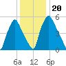 Bridesburg tide chart for Friday, December 20, 2024