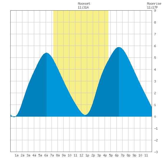 Bridesburg tide chart for Saturday, December 21, 2024