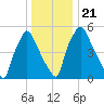 Bridesburg tide chart for Saturday, December 21, 2024