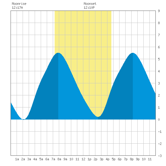 Bridesburg tide chart for Monday, December 23, 2024
