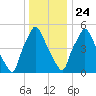 Bridesburg tide chart for Tuesday, December 24, 2024