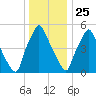Bridesburg tide chart for Wednesday, December 25, 2024