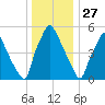 Bridesburg tide chart for Friday, December 27, 2024