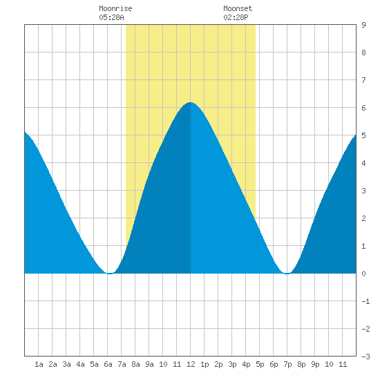 Bridesburg tide chart for Saturday, December 28, 2024