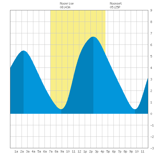 Bridesburg tide chart for Monday, December 2, 2024
