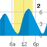 Bridesburg tide chart for Monday, December 2, 2024