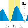 Bridesburg tide chart for Tuesday, December 31, 2024