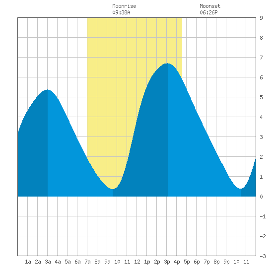 Bridesburg tide chart for Tuesday, December 3, 2024