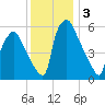 Bridesburg tide chart for Tuesday, December 3, 2024