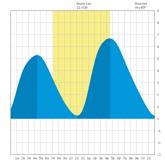 Bridesburg tide chart for Thursday, December 5, 2024