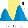 Bridesburg tide chart for Thursday, December 5, 2024
