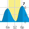 Bridesburg tide chart for Saturday, December 7, 2024