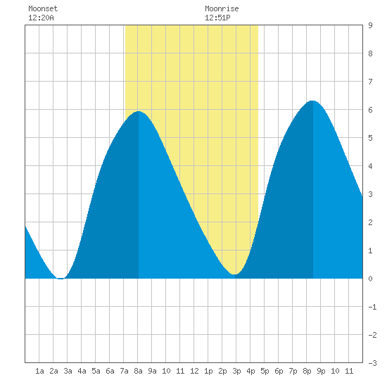 Bridesburg tide chart for Monday, December 9, 2024