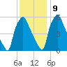 Bridesburg tide chart for Monday, December 9, 2024