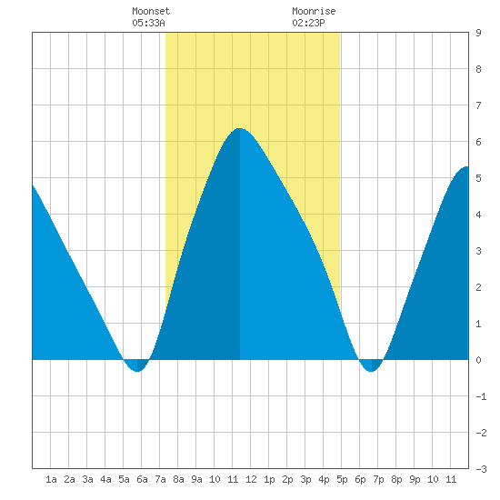 Bridesburg tide chart for Saturday, January 11, 2025