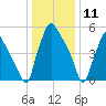 Bridesburg tide chart for Saturday, January 11, 2025