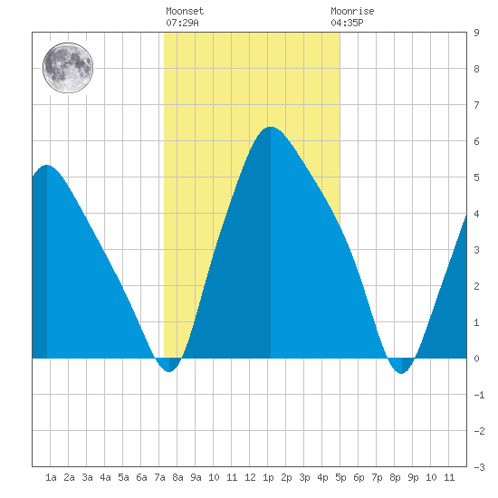 Bridesburg tide chart for Monday, January 13, 2025