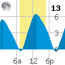 Bridesburg tide chart for Monday, January 13, 2025