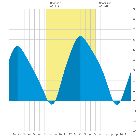 Bridesburg tide chart for Tuesday, January 14, 2025