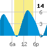 Bridesburg tide chart for Tuesday, January 14, 2025